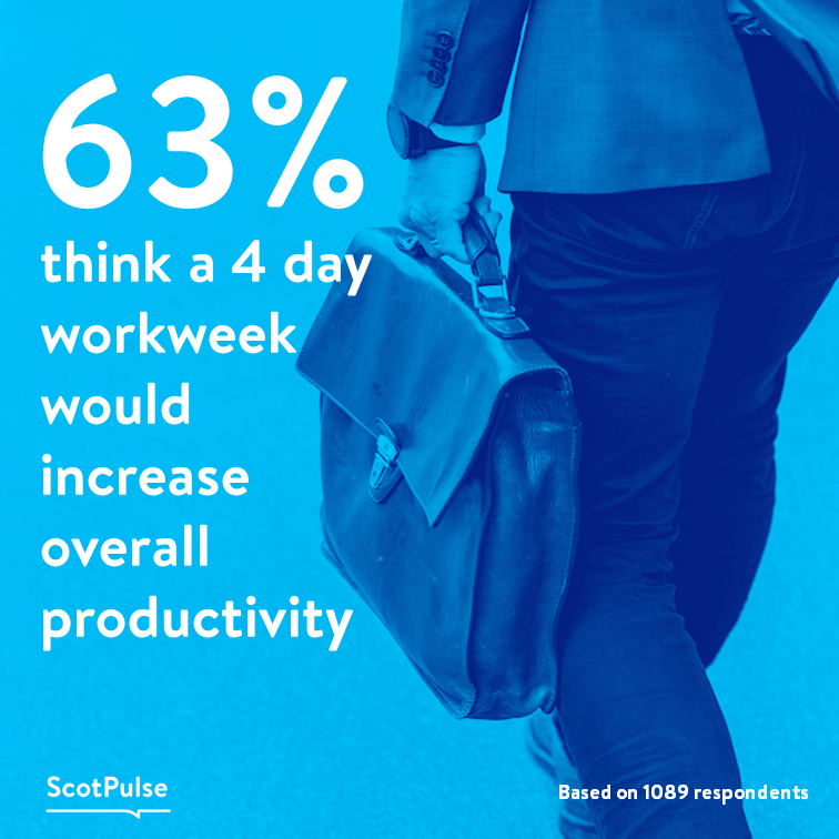 ScotPulse's tweet photo. 22% think it would decrease overall productivity, and 16% are unsure.

What do you think?

#ScotPulse #Scotland #4dayworkweek #productivity https://t.co/4V0LCXYILs