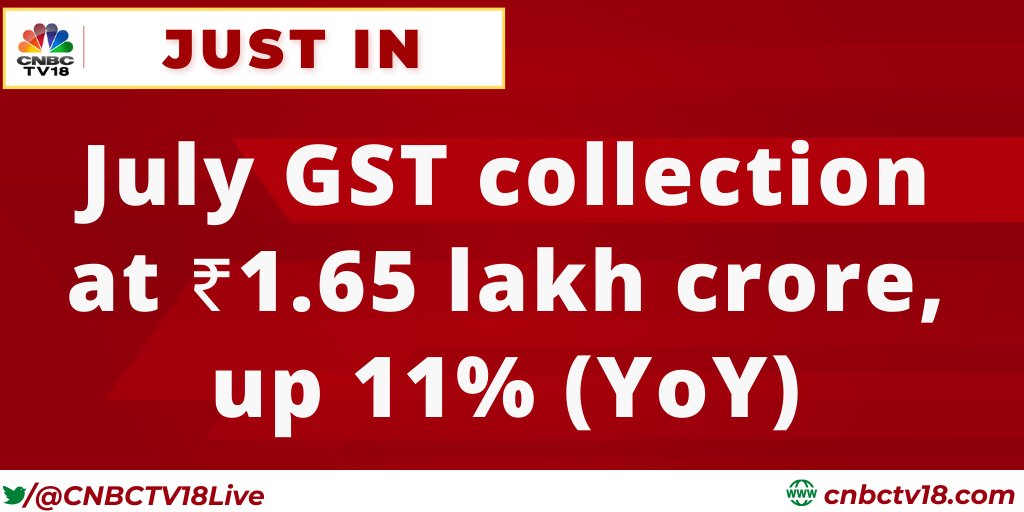 CNBCTV18Live's tweet photo. #JulyGSTCollection | Gross #GST revenue collected in July 2023 is ₹1,65,105 crore, up 11% (YoY) https://t.co/47ijwbdnzD