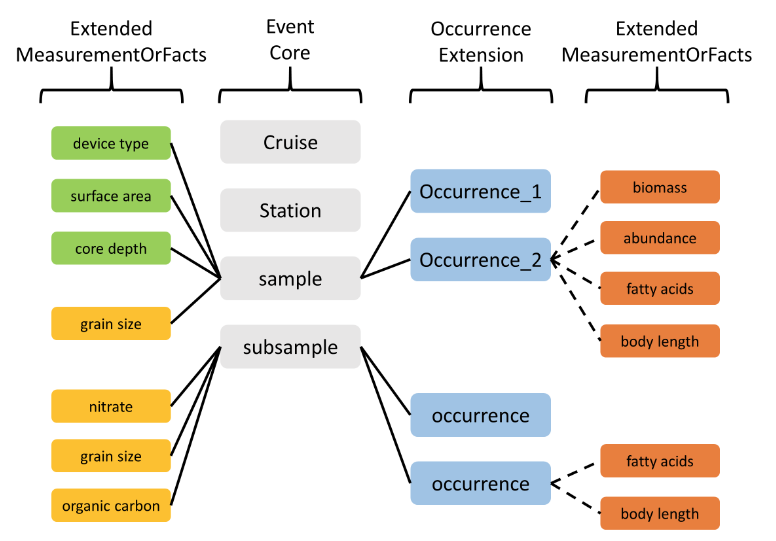 EurOBIS_VLIZ's tweet photo. #EMODnetBioTips
The Darwin Core eMoF table allows linking events & occurrences to assertions about them such as:
- organism quantities, descriptors & biometrics
- abiotic data
- sampling data
see https://t.co/EM3aGRAXAg
@VLIZnews @EMODnet #Biology @LifeWatchVLIZ @OBISNetwork https://t.co/e7TYqU96tn