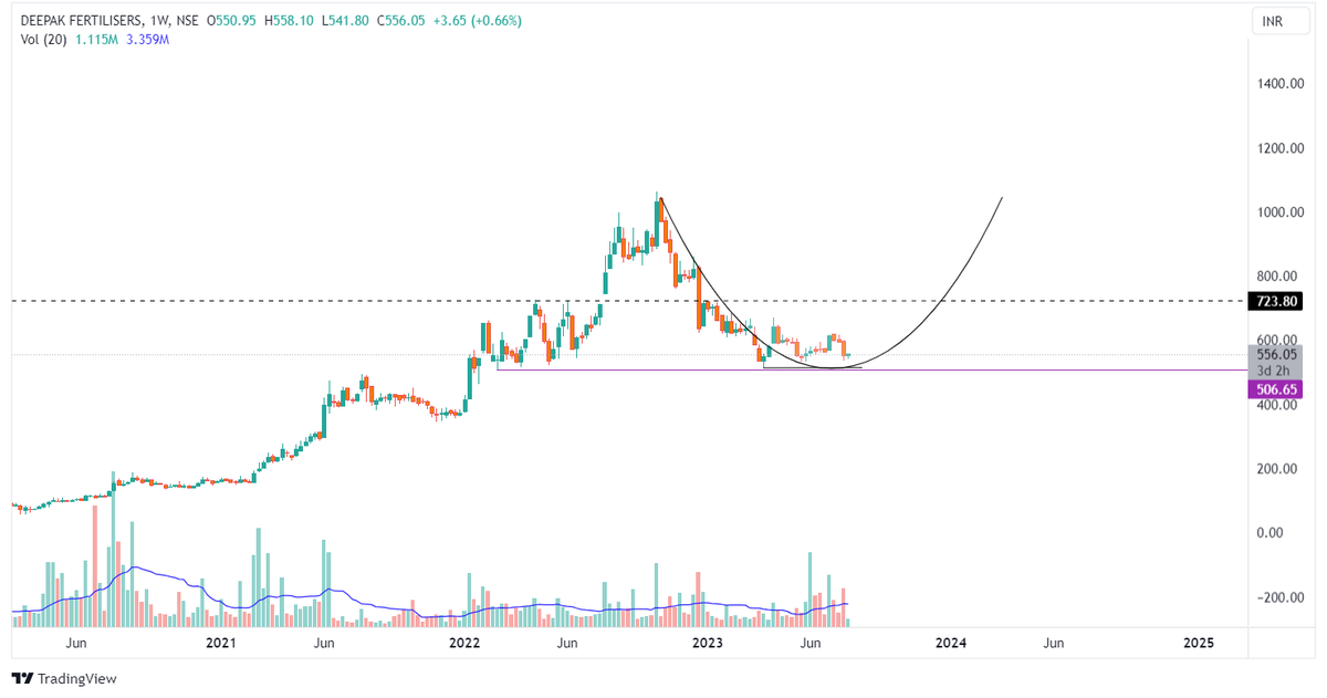 ImCrazyTrader's tweet photo. #DEEPAKFERT Final Target 4 digit ๐๐
#RoundBottom https://t.co/CqTG8wQ3YT