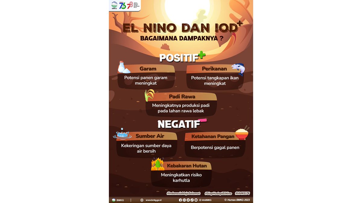 bbMKG3's tweet photo. Lalu apa dampak El Nino dan IOD Positif di kehidupan sehari-hari? Ternyata ada dampak positif dan negatinya nih Sobat. Yuk simak selengkapnya di infografis berikut ini😊

#HMKG76
#SiapHadapiElNino
#IndonesiaMajuSelamat https://t.co/OaRaPApK4j