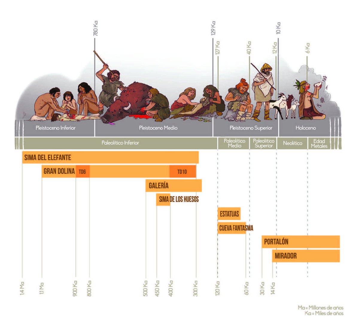 WhiteRabbit36's tweet photo. Esta infografía sobre los yacimientos de Atapuerca😱♥️💘💖 https://t.co/EebDOAUzmB