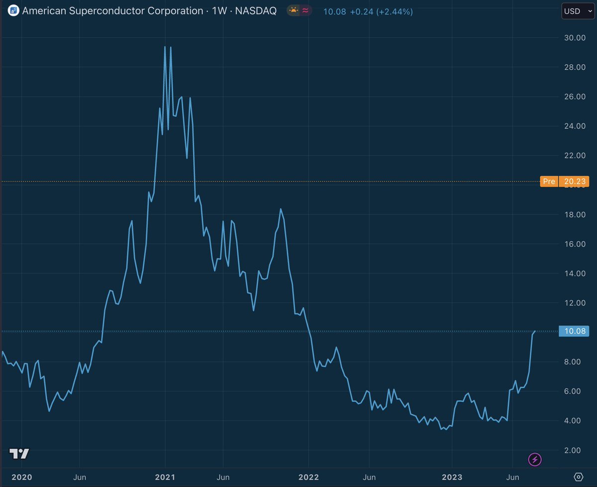stackhodler's tweet photo. American Superconductor Corporation is up over 100% pre-market because they have the perfect name. https://t.co/Smm1s9qXty