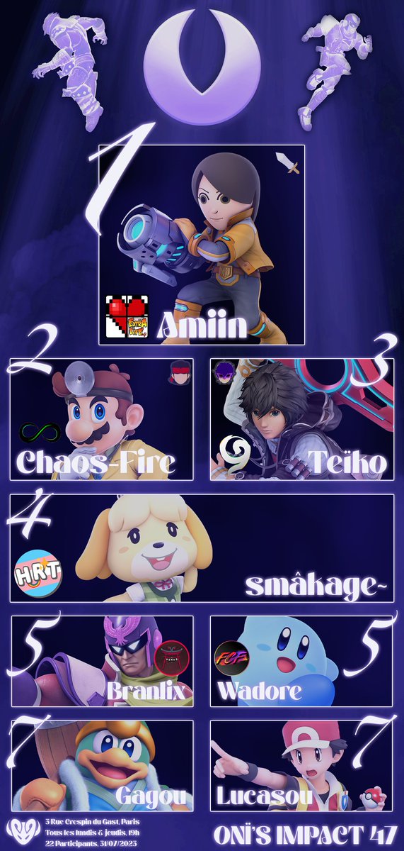 L'Onî's Impact #44 se termine avec un 4ème titre mérité pour Amiin 🏆

Merci à tous ceux qui ont bravé la pluie pour venir !

🥇: <a href="/AmiinAmarante/">ExtraLife Café | Amiin</a>
 
🥈: @ChaosFeukibrul 

🥉: <a href="/loateiko/">Teïko</a> 
 
4⃣ : <a href="/nollie_cookie/">trusting the stars !!! 🇵🇸🦋</a>
 
5⃣ : @leo_mndj / <a href="/Wadore94/">Wadore</a>
 
7⃣ : Lucasou/ @CharbonnetGael

A jeudi !