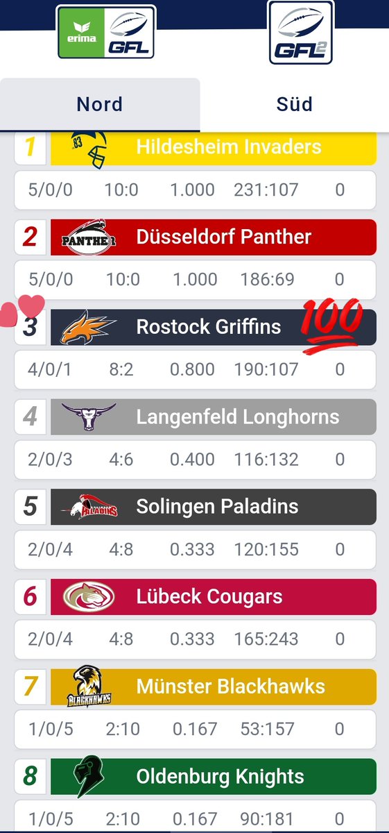 KatyWa_1985's tweet photo. Damit kommt am Samstag Tabellenplatz 2 zu Besuch beim Drittplatzierten 🏈💙🧡 #letsROG #Rostock #Ostsee
Freu mich auf @Barschlamperich @Anke_Wa @snooker_wolf @AlexCzerwinski3 und all die wetterfesten @RGriffans 🏈💙🧡 https://t.co/RCJGrOCo5Z