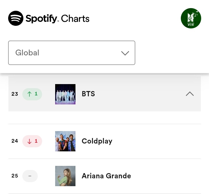 Pk_bts_land's tweet photo. BTS are once again the most streamed GROUP on Spotify Global Artist Chart! https://t.co/240GwI4H1T
