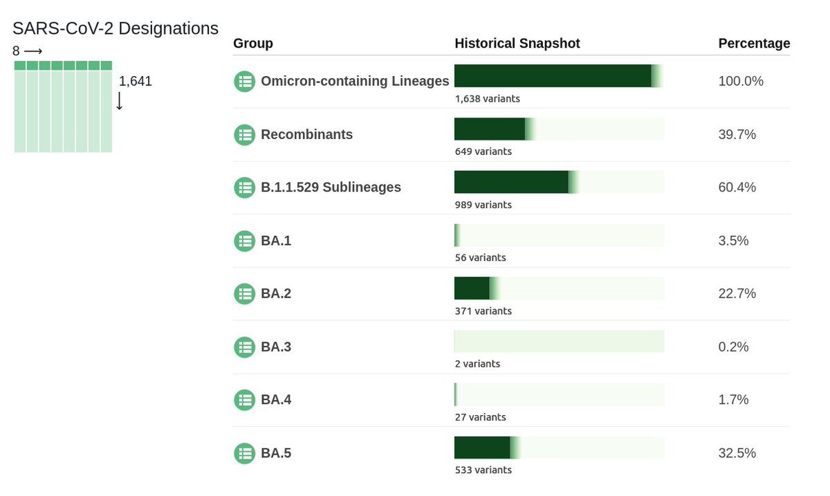 CiscoRucinski's tweet photo. #SARSCoV2 Weekly #VariantDesignation Breakdown
This past week there have been 80 designations
- 10 new aliases
- Almost 1,640 Omicron-containing designations
- Almost 650 Omicron recombinant designations
I should further split up the recombinants, but I need a UI redesign https://t.co/6yvUytulbU