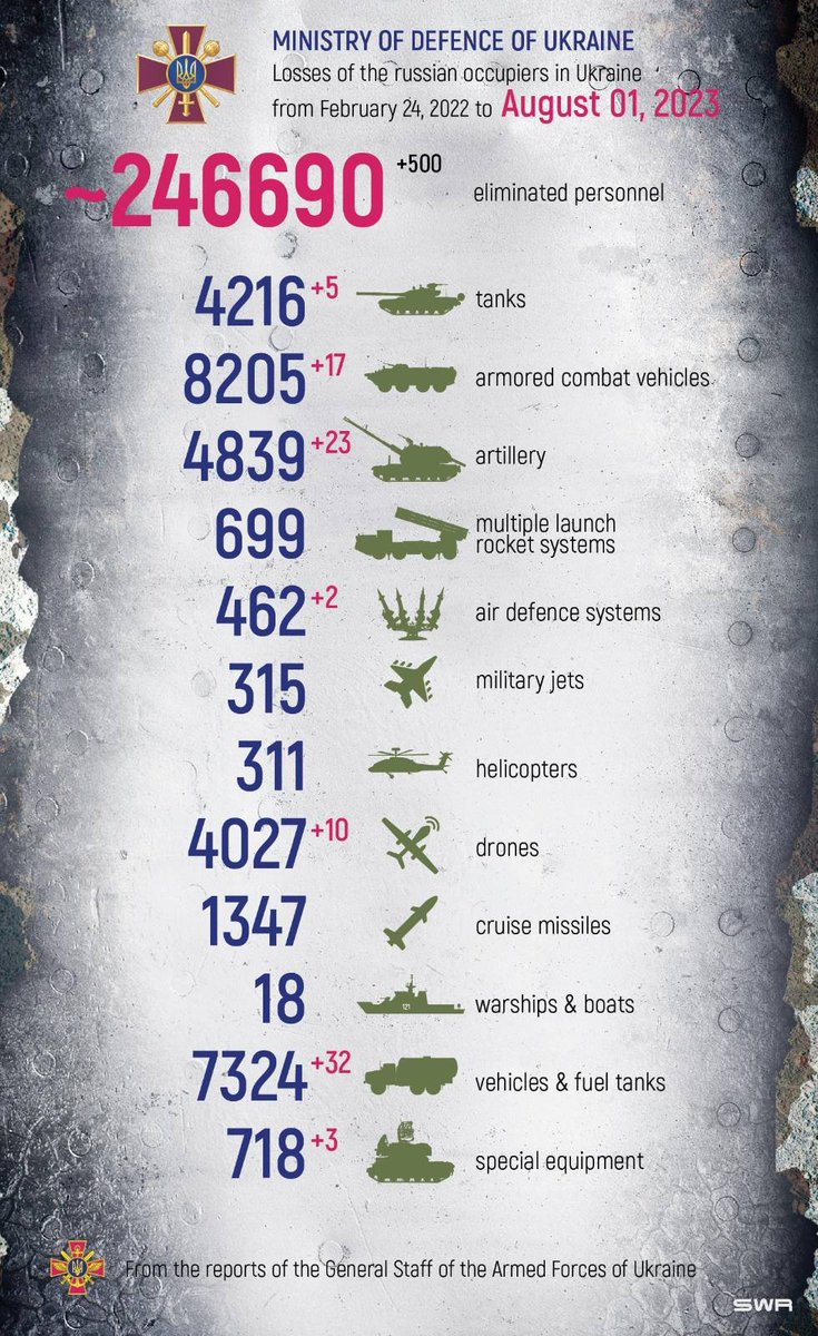 DefenceU's tweet photo. "Strength is the product of struggle, you must do what others don't to achieve what others won't."
Henry Rollins

Total combat losses of the enemy from February 24, 2022 to August 1, 2023: https://t.co/Ekq9IBS15D