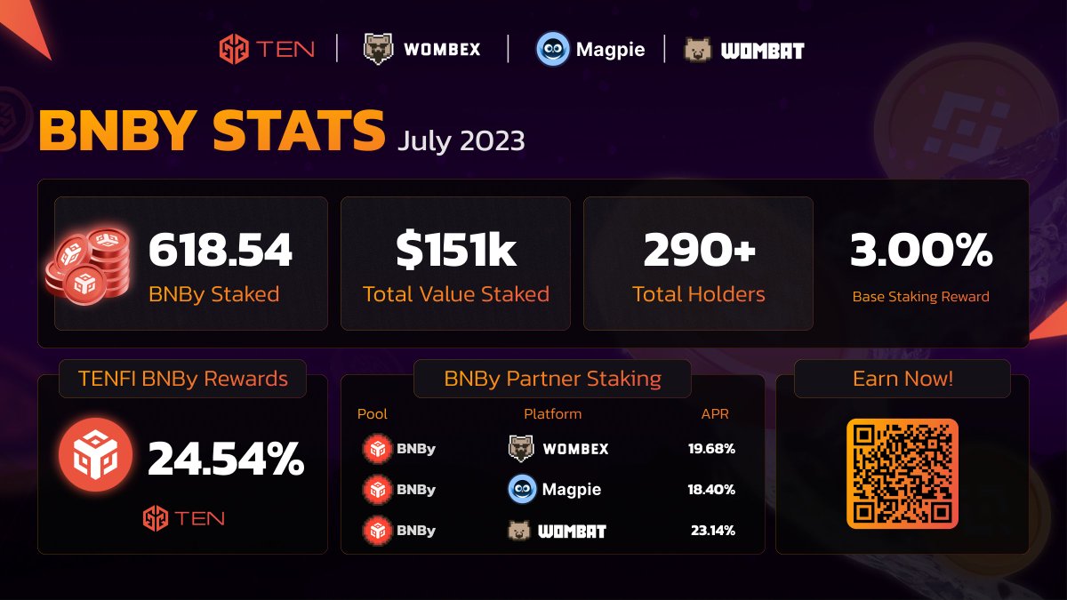 TENfinance's tweet photo. 📣Turn your $BNB into a money-making machine!

⚡️With @TENfinance's Liquid #BNB Staking, your profits won't just walk, they'll run! 

You can also stake your $BNBY with @magpiexyz_io, @WombexFinance, &amp; @WombatExchange !

📖Start now!
https://t.co/N1Z65Qm5hq

#BNBChain #BNBY #DeFi https://t.co/y4Xqy5qOBY