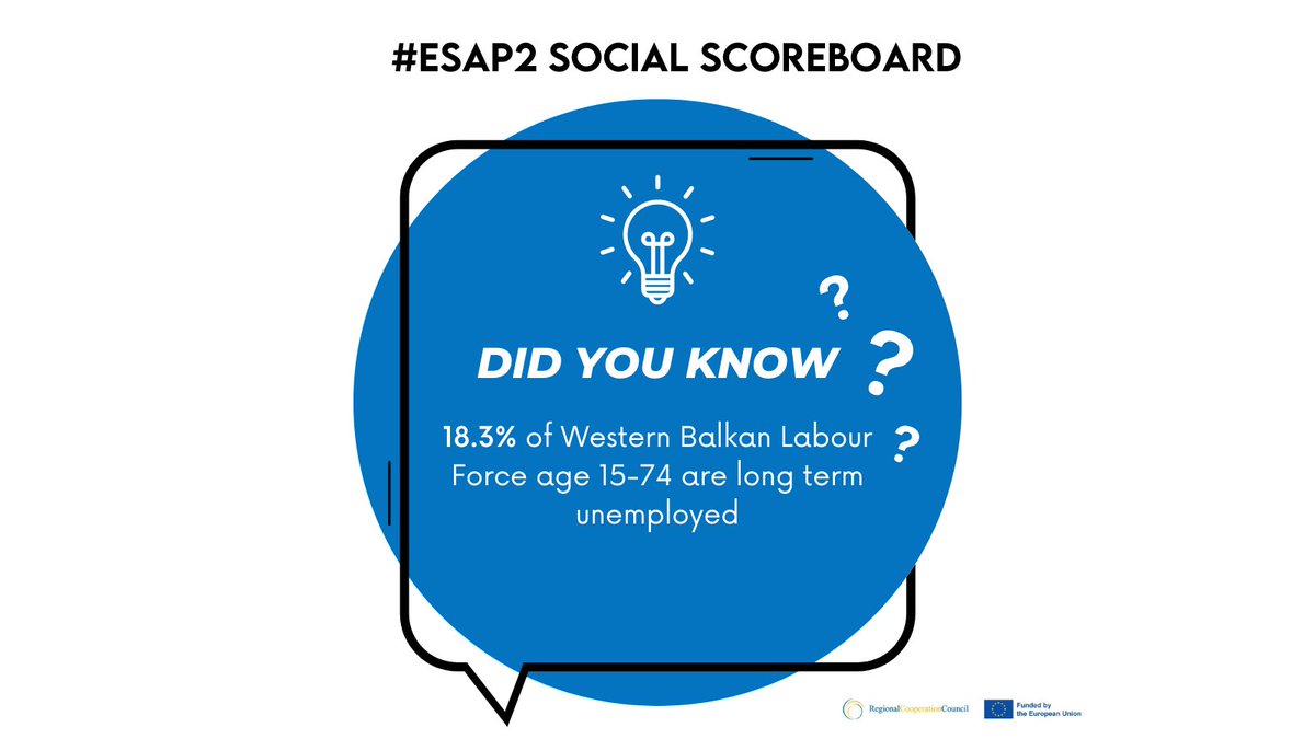 rccESAP's tweet photo. Long-term unemployment leads to skill degradation, reduced earning potential &amp; social exclusion. Large pool of #unemployed people represents untapped #humancapital &amp; can hinder economic growth in the #WesternBalkans.

@rccint's #ESAP2 Social Scoreboard: https://t.co/tSe5PMWFCr https://t.co/aviypdP3jE