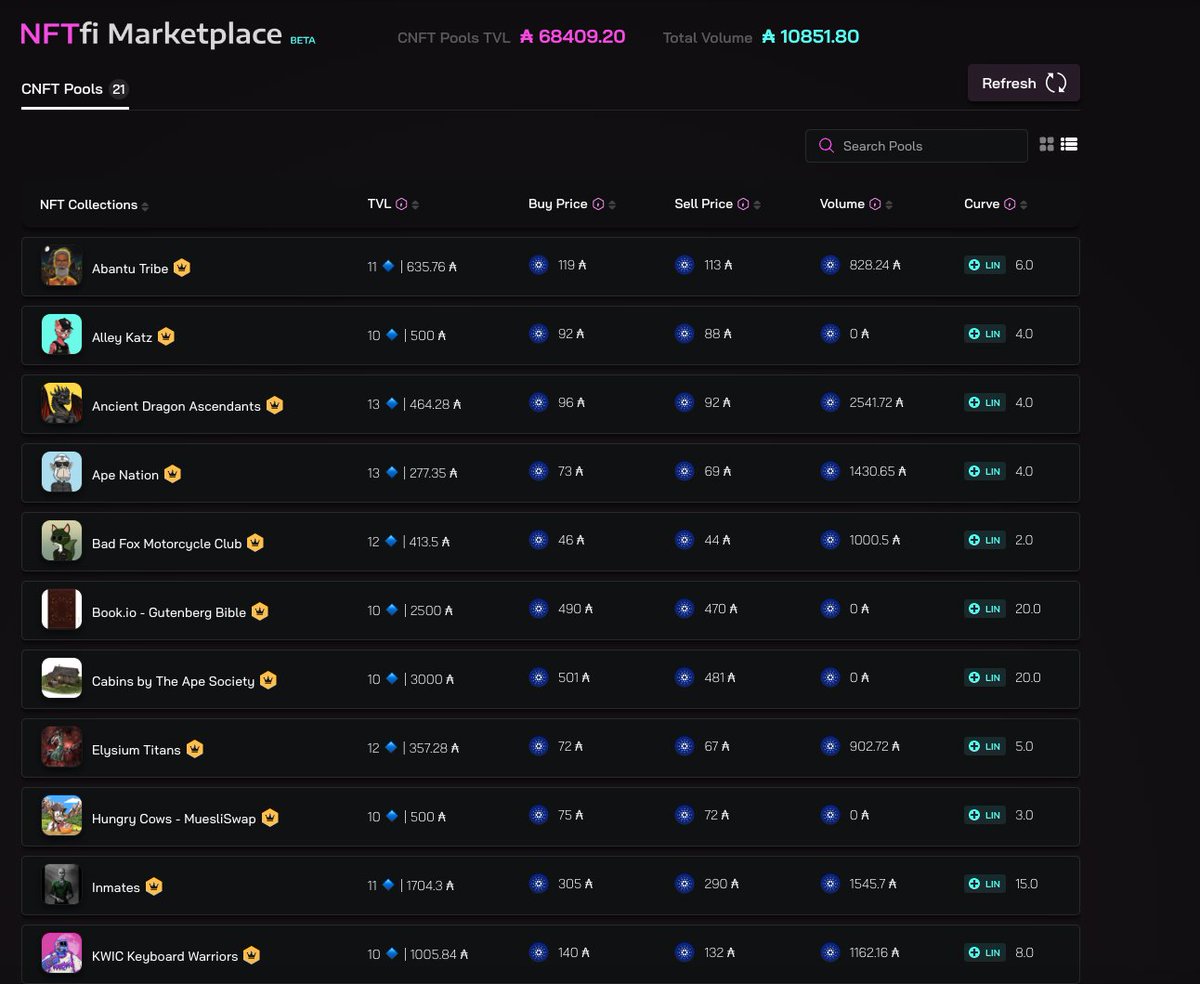 CswapDEX's tweet photo. We just added 50k of TVL and 11 new collections to our NFT Dex Beta. Arbitrage and sniping opportunities are here. Instant liquidity. #Cardano #CardanoNFT https://t.co/YtcTQWBaaV