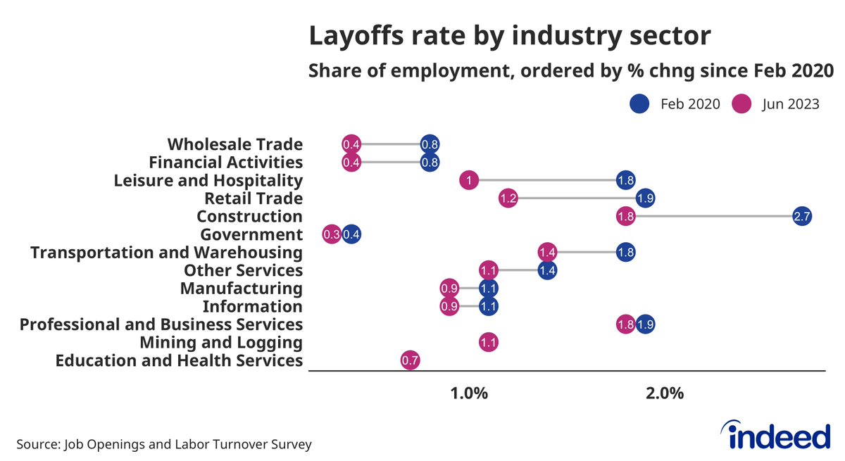 nick_bunker's tweet photo. Low layoffs continue to be key for a soft landing in the US labor market. We got many signs that employers are still holding on to the workers they have.

Every major industry sector reported a layoff rate in June equal to or below its February 2020 level. https://t.co/ZRBF8KG3bl