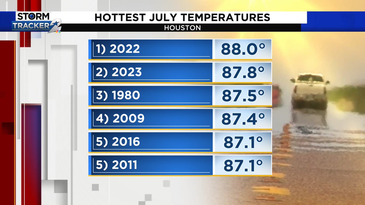 KPRC2Anthony's tweet photo. Congratulations Houstonians, you just lived through back-to-back record setting Julys. 2022 & 2023 are the hottest ever recorded.
https://t.co/g5vW18UKD6 #Houston #Houstonheatwave https://t.co/oIKb4ptSwQ