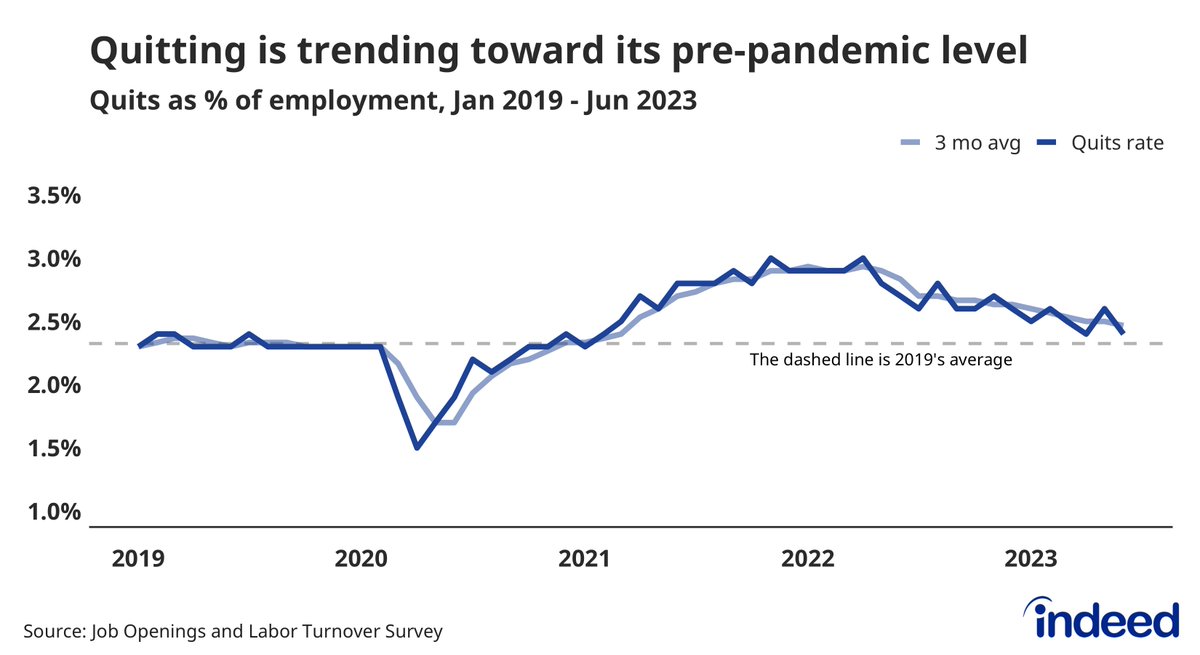 nick_bunker's tweet photo. This tenacious labor market keeps cruising along.

Job openings still outnumber unemployed workers by a ratio of 1.6 to 1.

The quits rate is still above its pre-pandemic average

The layoffs rate was at 1% for the entirety of Q2, which would have been a pre-pandemic all-time low https://t.co/xbWwbNnCyW