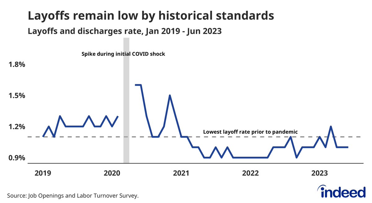 nick_bunker's tweet photo. This tenacious labor market keeps cruising along.

Job openings still outnumber unemployed workers by a ratio of 1.6 to 1.

The quits rate is still above its pre-pandemic average

The layoffs rate was at 1% for the entirety of Q2, which would have been a pre-pandemic all-time low https://t.co/xbWwbNnCyW