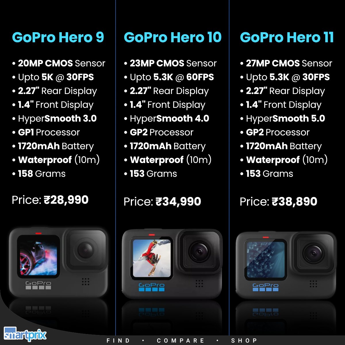 GoPro Hero 9 vs 10 vs 11: Which one will you pick? smpx.to/x9bJ3X  #GoPro #GoProHero9 #GoProHero10 #GoProHero11