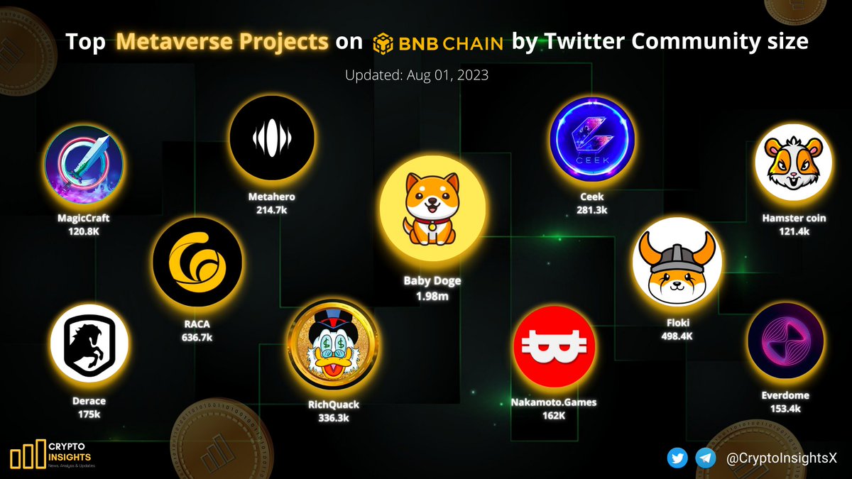 CryptoInsightsX's tweet photo. TOP #Metaverse Projects on #BNB Chain by Twitter Community size

🥇#BABYDOGE @babydoge
🥈 $RACA @RACA_3
🥉 $FLOKI @RealFlokiInu
$QUACK @RichQuack
$CEEK @CEEK
$HERO @Metahero_io
$DERC @DeRaceNFT
$NAKA @NakamotoGames
$DOME @Everdome_io
$HAM @_hamster_coin
$MCRT @MagicCraftGame https://t.co/zL9iUaJxYm