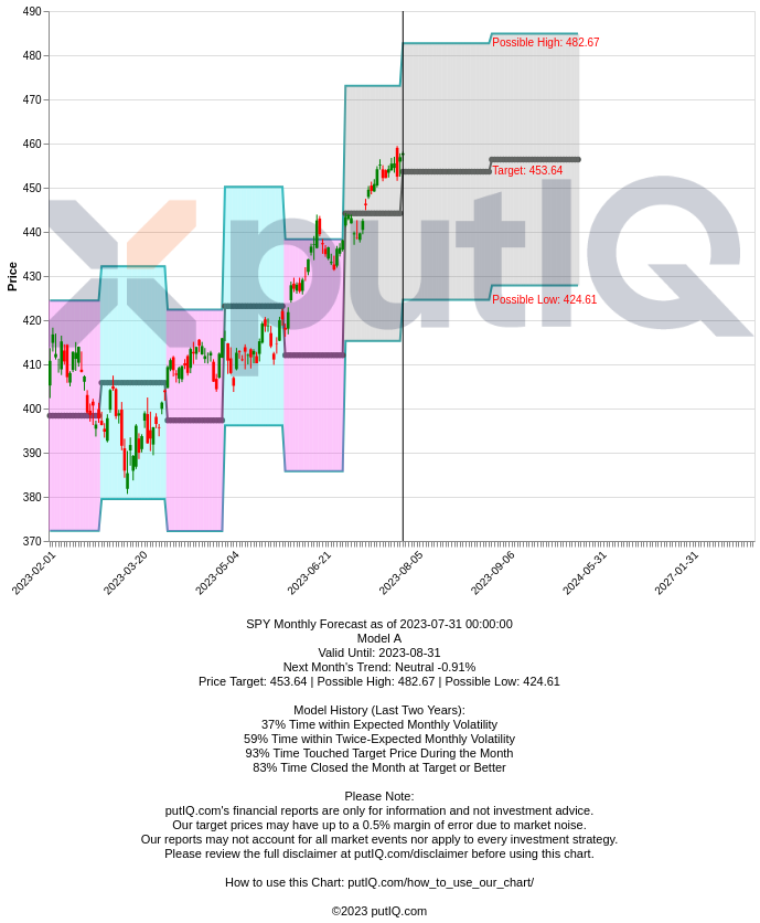 official_putiq's tweet photo. https://t.co/Hygig1iFZq SPY Monthly AUG 2023 outlook.
> NEUTRAL 📊
Closing Price: 456.26
Target Price: 453.64
High Range: 482.67
Low Range: 424.61
#MonthlyAug2023 #spy #putiq