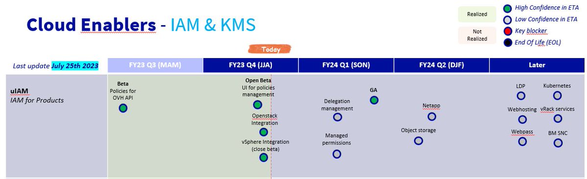 olesovhcom's tweet photo. IAM is in BETA. Step by step all products @OVHcloud use the IAM. Our customers are able to federate with their own IAM. https://t.co/dy0b4NdgXu