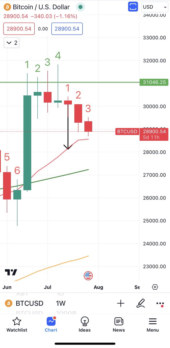 BtcUnderdog's tweet photo. 20Week MA is my target. Redline is the 20w, green line 200w, yellow line 50W. Pullback to 20W is normal in a Bull run. #BTC https://t.co/05FQRa6rs3