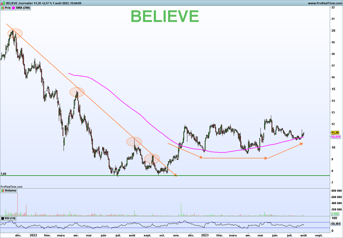 NCheron_bourse's tweet photo. Believe : tentative de rounding bottom

Réaction positive à chaque trou d'air sous MM200 jours https://t.co/JwYv7Eo1PT