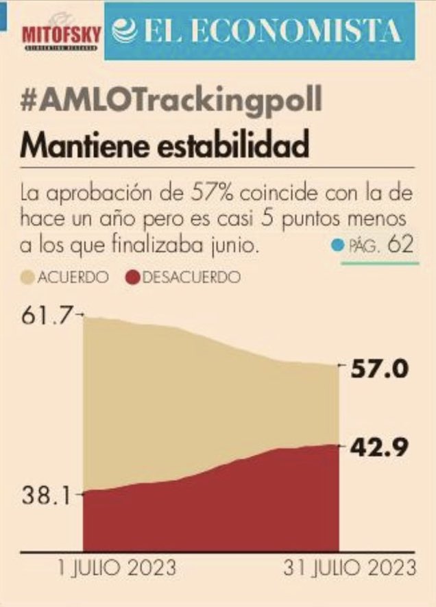 fmorcer's tweet photo. @lopezdoriga EL CHISMORREO DE UN ARDIDO DÓRIGA!!
NO HAY VARITA MÁGICA CORRUPTO DE MEDIOS .
LA REALIDAD DE UN GOBIERNO CON ACIERTOS Y ERRORES PERO QUE AVANZA.
DUELE PERO ES LA REALIDAD https://t.co/OC0Qz6bnzb
