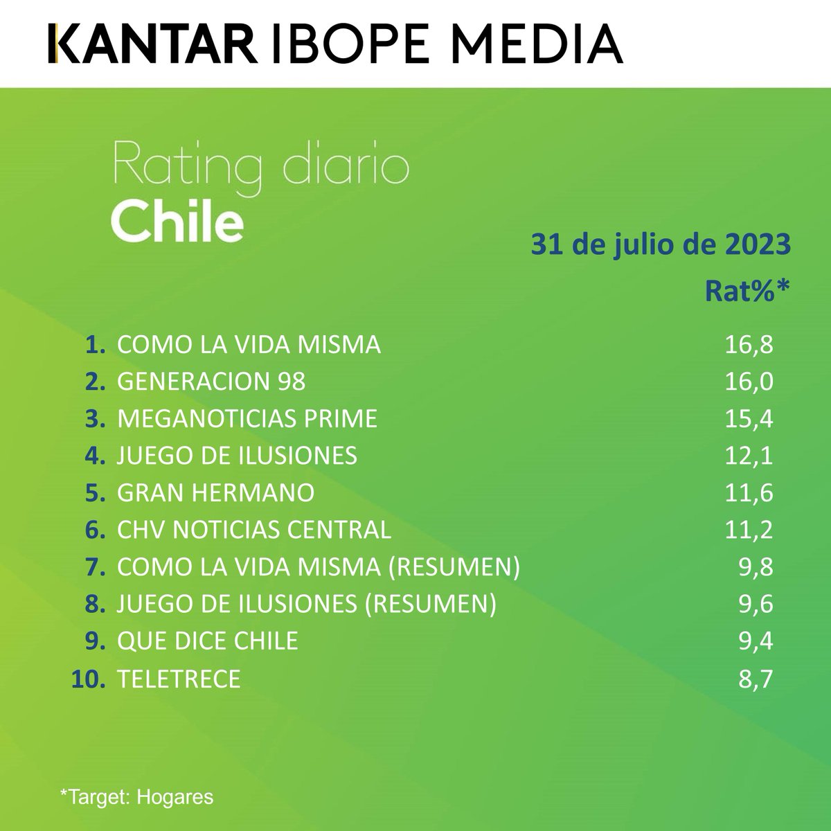 Kantar IBOPE Media tweet media