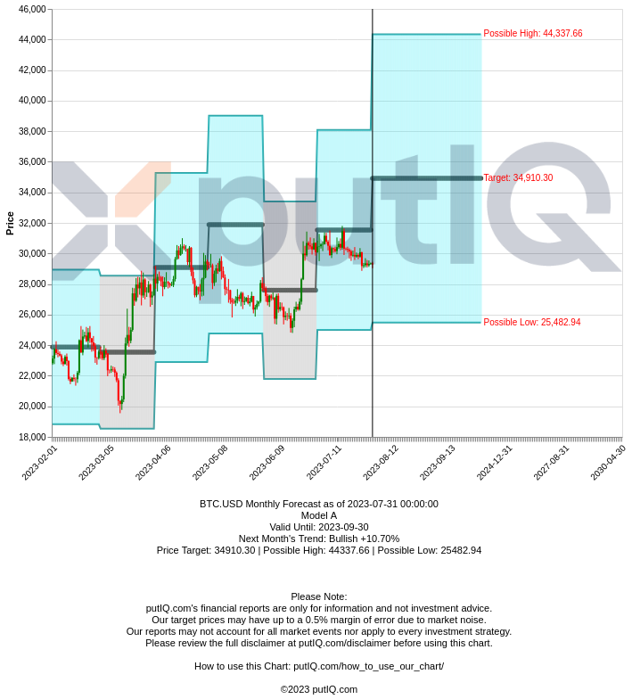 official_putiq's tweet photo. https://t.co/Hygig1iFZq BTC.USD Monthly AUG 2023 outlook.
> BULLISH 📈
Closing Price: 30,729.94
Target Price: 34,910.30
High Range: 44,337.66
Low Range: 25,482.94
#MonthlyAug2023 #btc #putiq