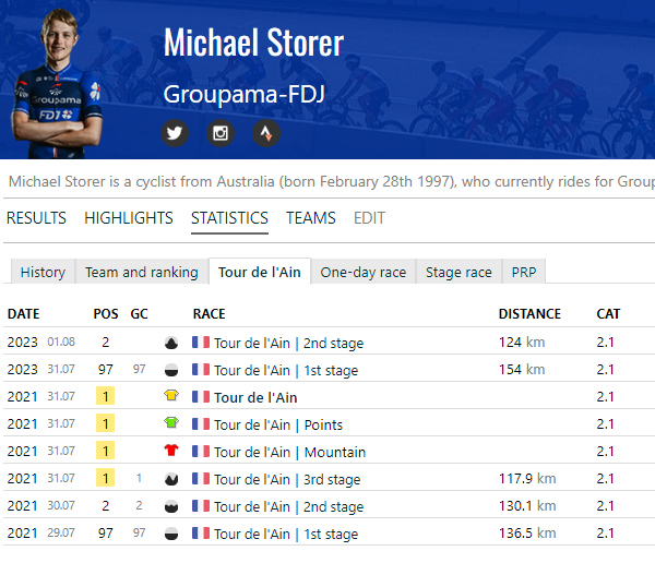 Michael Storer with the same stage results as in 2021 so far #TourdelAin