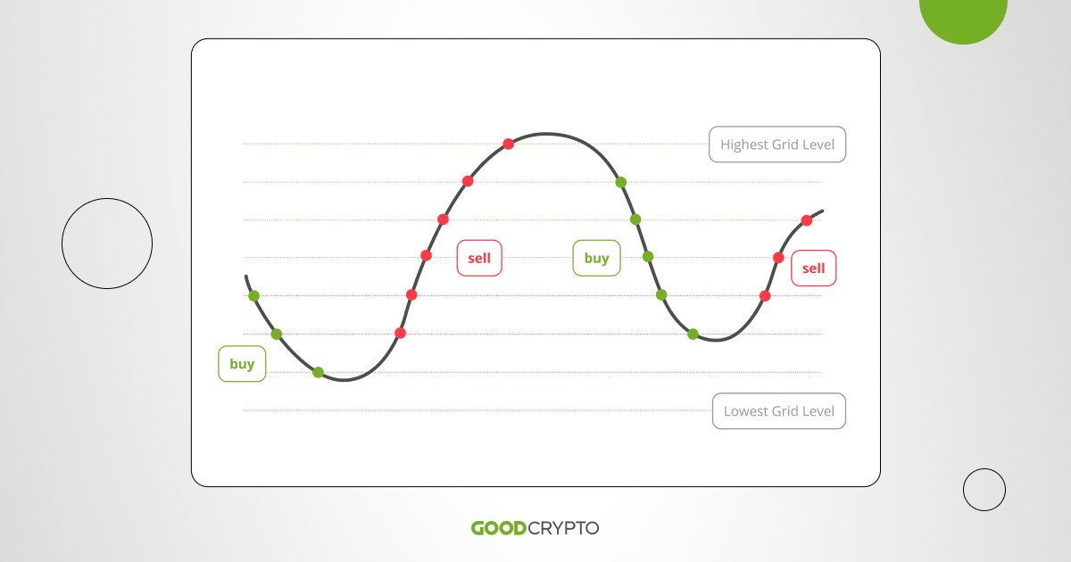 GoodCryptoApp's tweet photo. ππ€ Maximize profits in flat markets with @WhiteBit Grid Bot! Set up price-level grids for buy/sell orders, and let the bot handle the rest.
Choose Long or Short grid modes for various market cycles - https://t.co/zZc4v4urcL
#GoodGryptoTutor #GoodCryptoAdvice https://t.co/WL98PWSbAm
