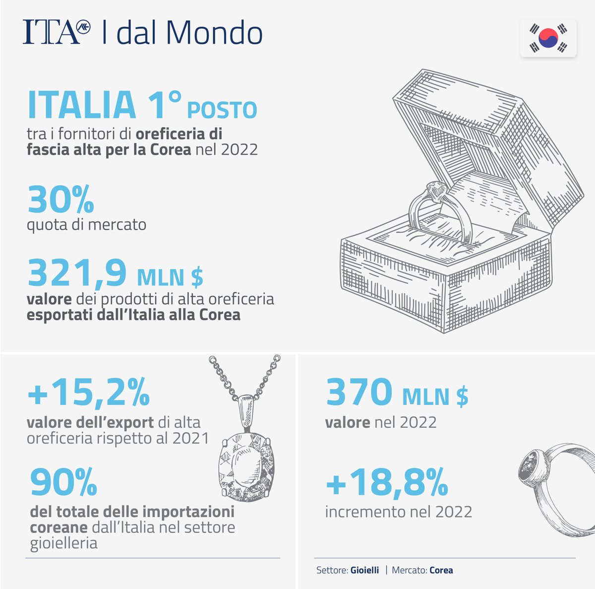 ITAtradeagency's tweet photo. 💍#oreficeria 
 🇰🇷 #Coreadelsud 
 
2022 🇮🇹 principale fornitore di oreficeria per la 🇰🇷 (quota 30%). Import gioielleria da 🇮🇹 pari a 370 mln$ (+18,82% vs 2021) 
 
 🗓️ICE con @ItalyMFA e Ambasciata ITA a Seoul, all'Italian Jewelry Workshop con 5 aziende 🇮🇹 e oltre 170 operatori 🇰🇷 https://t.co/99q8Tsuxva