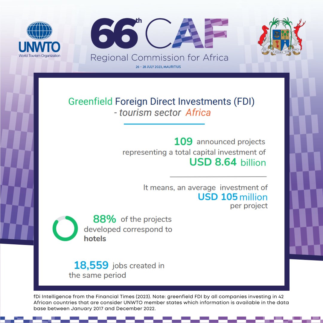 UNWTOAcademy's tweet photo. Within the @UNWTO RC for Africa experts analyzed data on #investments
➡️ #tourism sector in #Africa has showed a positive prospective: the value of #greenfieldprojects announced almost quadrupled.
➡️ Mauritius has a solid GDP growth of 7.2% in 2022.
https://t.co/RzG5oFn284 https://t.co/Gbe7Z61qcG
