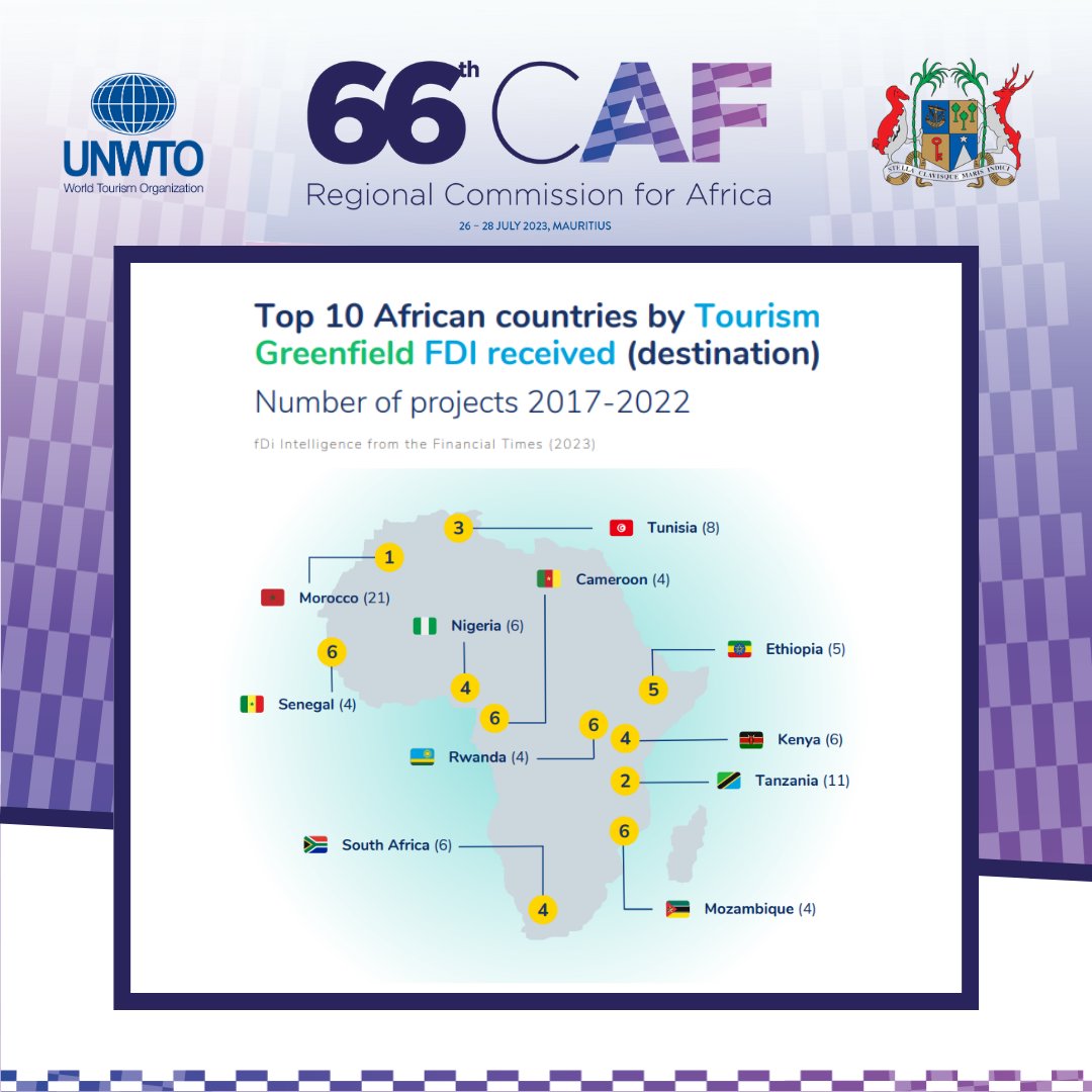 UNWTOAcademy's tweet photo. Within the @UNWTO RC for Africa experts analyzed data on #investments
➡️ #tourism sector in #Africa has showed a positive prospective: the value of #greenfieldprojects announced almost quadrupled.
➡️ Mauritius has a solid GDP growth of 7.2% in 2022.
https://t.co/RzG5oFn284 https://t.co/Gbe7Z61qcG