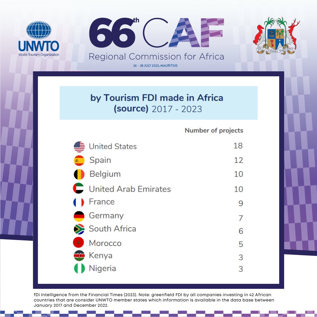 UNWTOAcademy's tweet photo. Within the @UNWTO RC for Africa experts analyzed data on #investments
➡️ #tourism sector in #Africa has showed a positive prospective: the value of #greenfieldprojects announced almost quadrupled.
➡️ Mauritius has a solid GDP growth of 7.2% in 2022.
https://t.co/RzG5oFn284 https://t.co/Gbe7Z61qcG