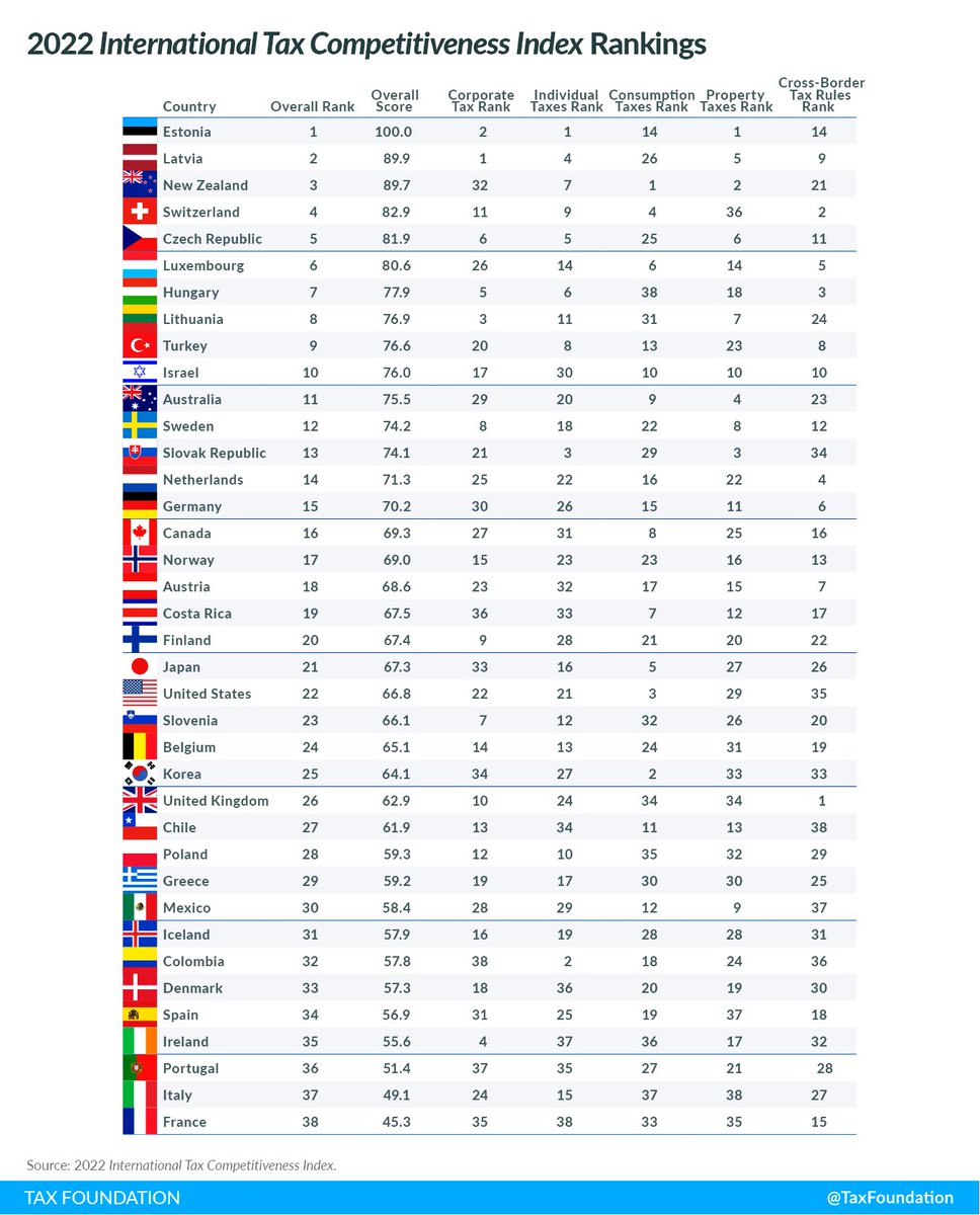 2022 International Tax Competitiveness Index

Top 10 Countries

Estonia🇪🇪🥇
Latvia🇱🇻🥈
New Zealand🇳🇿🥉
Switzerland🇨🇭
Czechia🇨🇿
Luxembourg🇱🇺
Hungary🇭🇺
Lithuania🇱🇹
Turkey🇹🇷
Israel🇮🇱

<a href="/TaxFoundation/">Tax Foundation</a>