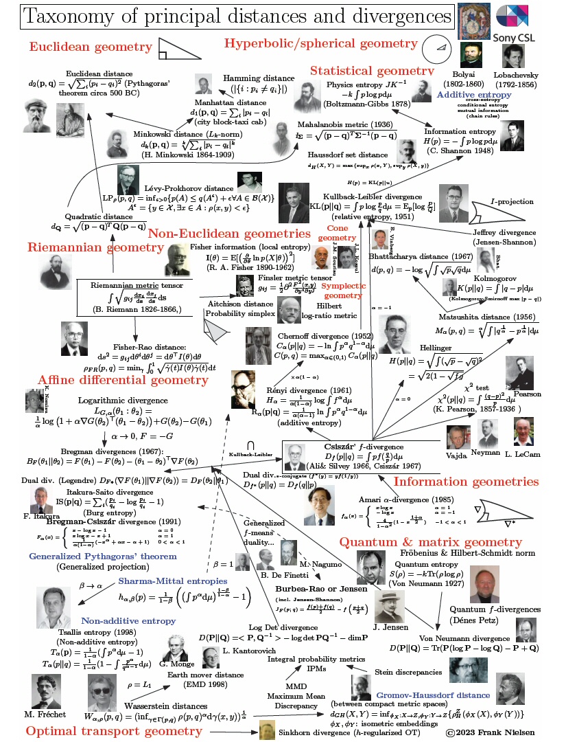 Math, physics: endless landscape.

"Taxonomy of Principal Distances and Divergences" — ranging from Euclidean Geometry (upper left) to Quantum and Matrix Geometry (lower right). 

By Frank Nielsen, <a href="/FrnkNlsn/">Frank Nielsen</a>, franknielsen.github.io/Divergence/ind…, Used by permission