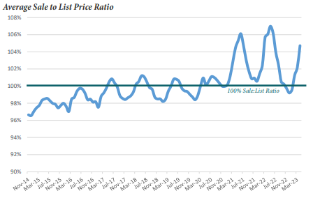 EricIsReporting's tweet photo. A wave of high-income newcomers to Madison since the pandemic is pushing home prices out of reach for current residents, according to a draft of the city's latest Housing Snapshot report, with typical buyers paying tens of thousands above asking price:

https://t.co/pU5cE8OS9w https://t.co/pm5UmP2c6n