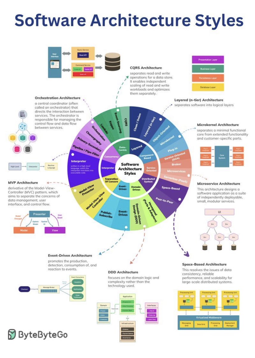 AmigosCode's tweet photo. Awesome Illustration for Software Architecture Styles

🚨 Join Waiting List for New 10+ Hour Linux Course - https://t.co/m8gcGjW5vP

Image Creds: @bytebytego 

#systemdesign #softwareengineering #coding https://t.co/6hyvIhuAUV