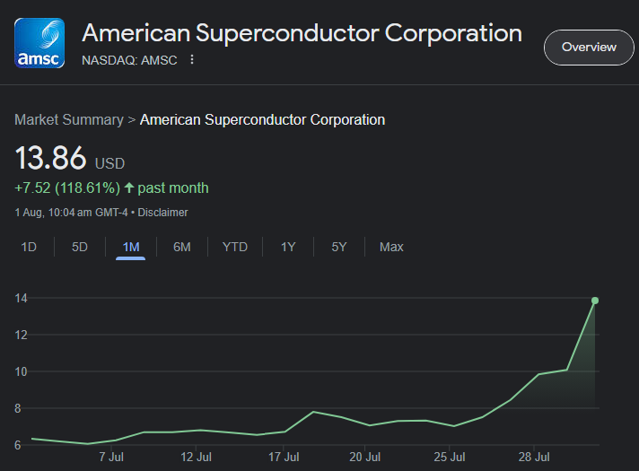 itsTarH's tweet photo. American Superconductor Corp is probably the only listed company in the market right now that benefits from the discovery of #LK99 

Among other things, the company makes high temperature superconductor (HTS) cables along with HTS motors for US Navy

https://t.co/eNTIt9tEgv https://t.co/35K8JVI3xa