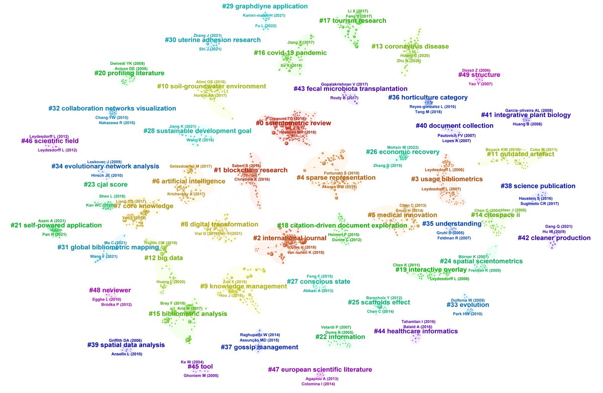 CiteSpace's tweet photo. Searching for 'CiteSpace' found over 9,300 publications on @DSDimensions. Here are the major topics, what they cite and what terms they use in #CiteSpace cluster views and landscape views. https://t.co/2vSE6xqYUn