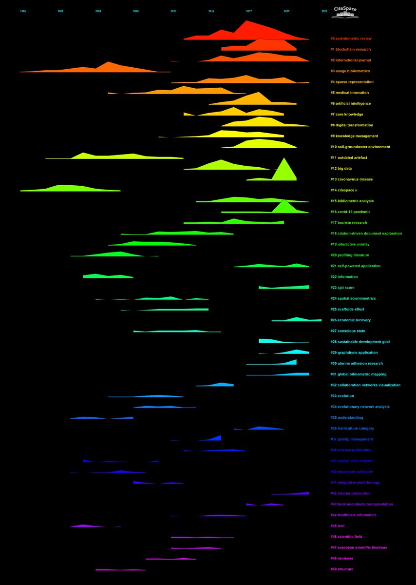 CiteSpace's tweet photo. Searching for 'CiteSpace' found over 9,300 publications on @DSDimensions. Here are the major topics, what they cite and what terms they use in #CiteSpace cluster views and landscape views. https://t.co/2vSE6xqYUn