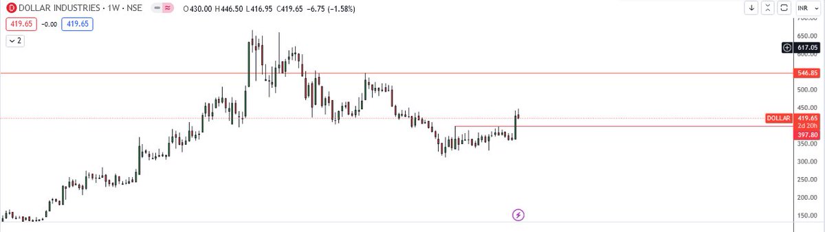 vijaykumar_er's tweet image. #DOLLARINDUSTRIES

Can be bought in dips till 395 with target of 530/546.
#SLTP 355 WCB
#DYOR 
#StocksToBuy 
#StockMarketindia