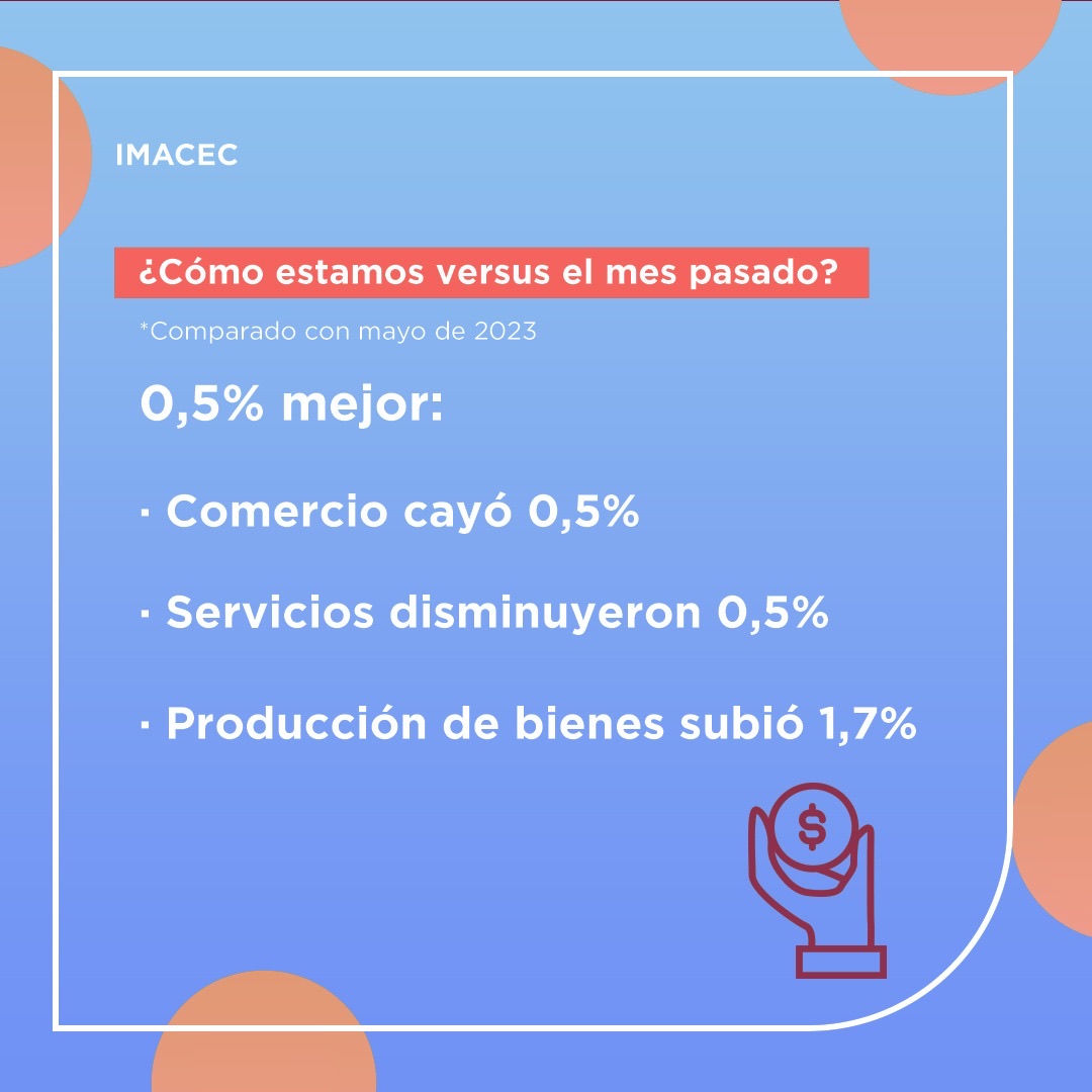 📣📣¡ECONOMÍA CHILENA CAE MENOS DE LO ESPERADO EN JUNIO!📣📣

👉🏻 El <a href="/bcentralchile/">Banco Central de Chile</a> informó que el Índice Mensual de Actividad Económica (Imacec) cayó 1,0% en junio, respecto al mismo mes de 2022. Las estimaciones de mercado apostaban a una baja de 1,4%.

Todo lo que debes saber: