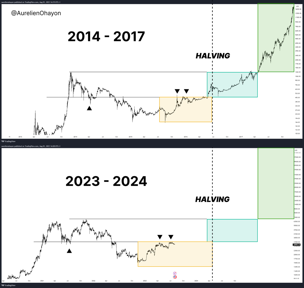 AO_btc_analyst's tweet photo. #BITCOIN 

Remembering 2017. https://t.co/coTLTPfIDq