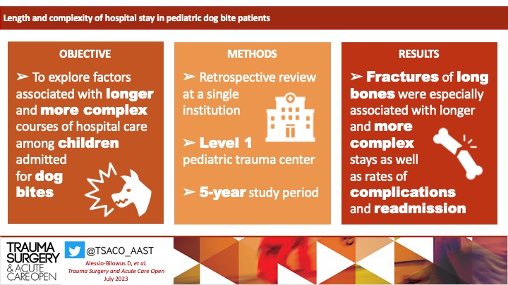 TSACO_AAST's tweet photo. #TSACOTUESDAYS 🔥
New study from an urban Level 1 Pediatric Trauma Center @ChildrensDMC that explores the association between dog bite-associated long bone fractures & longer, complex inpatient stays, complication & readmission rates
➡️ https://t.co/iQRxj6FYGJ https://t.co/FUiEsb13lu