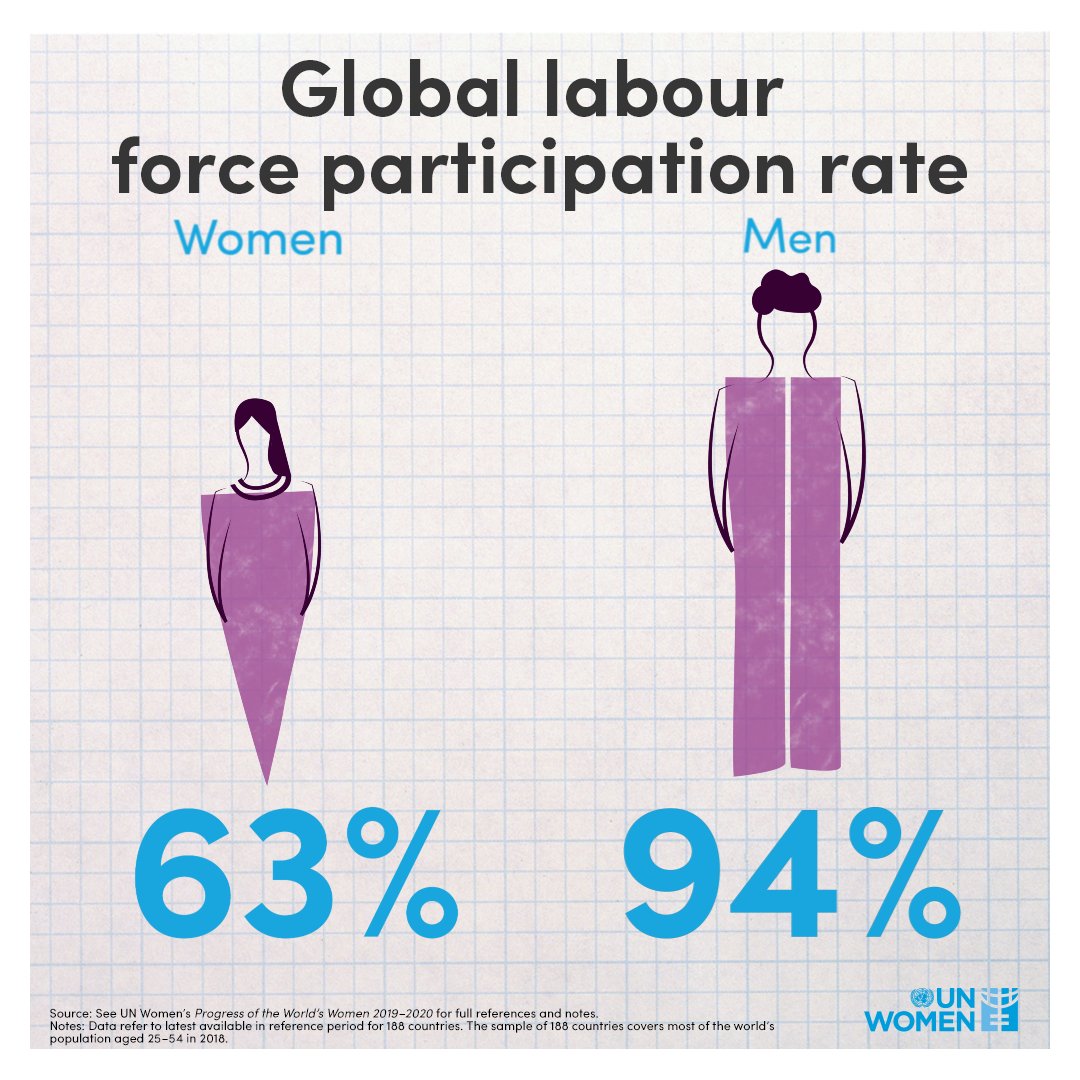 unwomenEU's tweet photo. Women are in the labour market in greater numbers than ever before, yet their access to independent income still falls well short of that of men.
Learn more in the #WomensProgress report: https://t.co/FAPHeO92Oj
#FamiliesOfToday https://t.co/xLANi5V2sZ