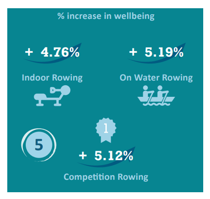LYRowing's tweet photo. 💬The study showed that Indoor Rowing, On Water Rowing & Competition all boost wellbeing.
All three types of physical activity delivered through Active Row produced a similar and substantial increase to young people’s wellbeing 🧾🚣♀️
#Stateoflife #wellbeing #socialbenefit #rowing https://t.co/vPz6g4VMOY