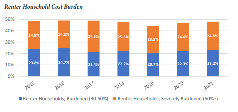 EricIsReporting's tweet photo. About half of renters in Madison can't afford their apartments, by the city's measure, a number that has been growing since 2019. (Data for 22/23 isn't out yet.) The report says that for 11,695 Madison households, no available unit in the city would be affordable on their income. https://t.co/81qiCf1kVI