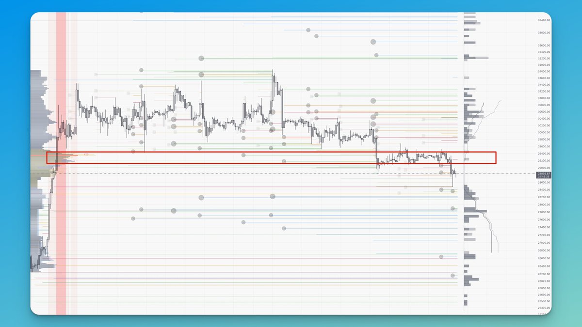 seansnote's tweet photo. 🔍【BTC清算图】📷📊
图1: 4H高流动性区域已经跌破,目前在走一个小平台
图2: 从1H来看,小平台也是一个高流动性区域
😂套娃
看不懂。准备在下方密集清算区域边缘继续分批蚂蚁仓接现货,等后续如果出现衍生品指标的信号再大买
#btc #比特币 #crypto #清算图 #liquidation #liquidationlevel https://t.co/cLAI4SxUUc
