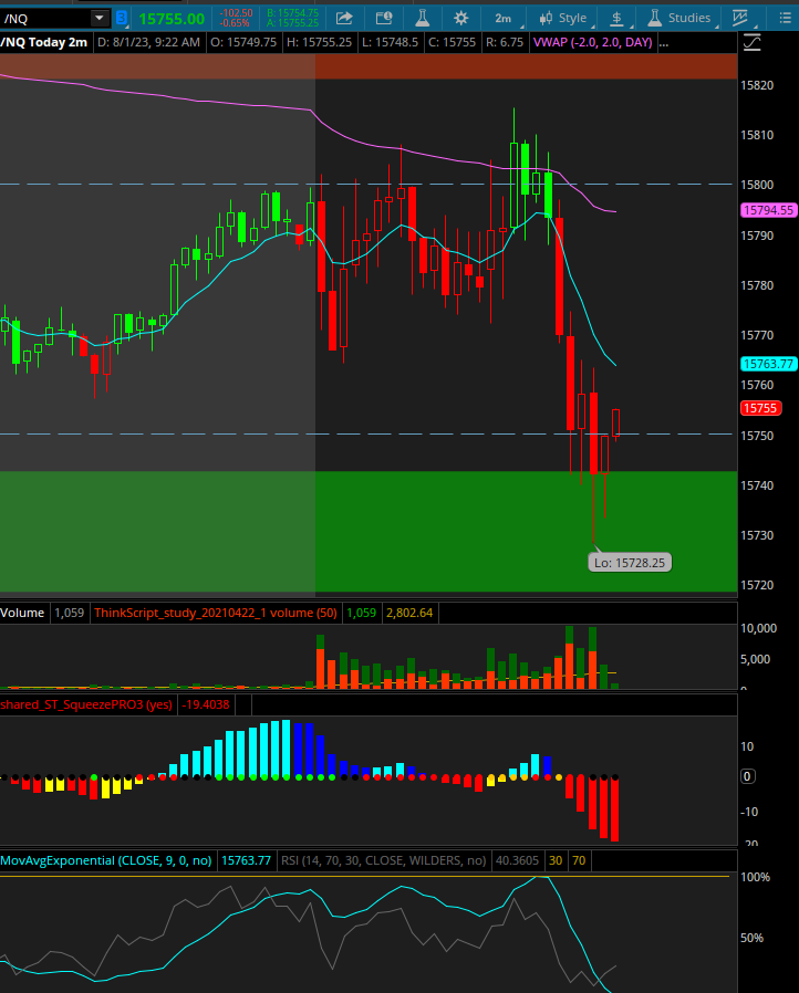 Solistradin's tweet photo. beauty of day, caught the shorts after a morning chop/squeeze then caught this demand bounce. perfect session 3/3, could've held this demand bounce longer got emotional with profits. #es #spx #nq #spy https://t.co/qR5qdKsv7F